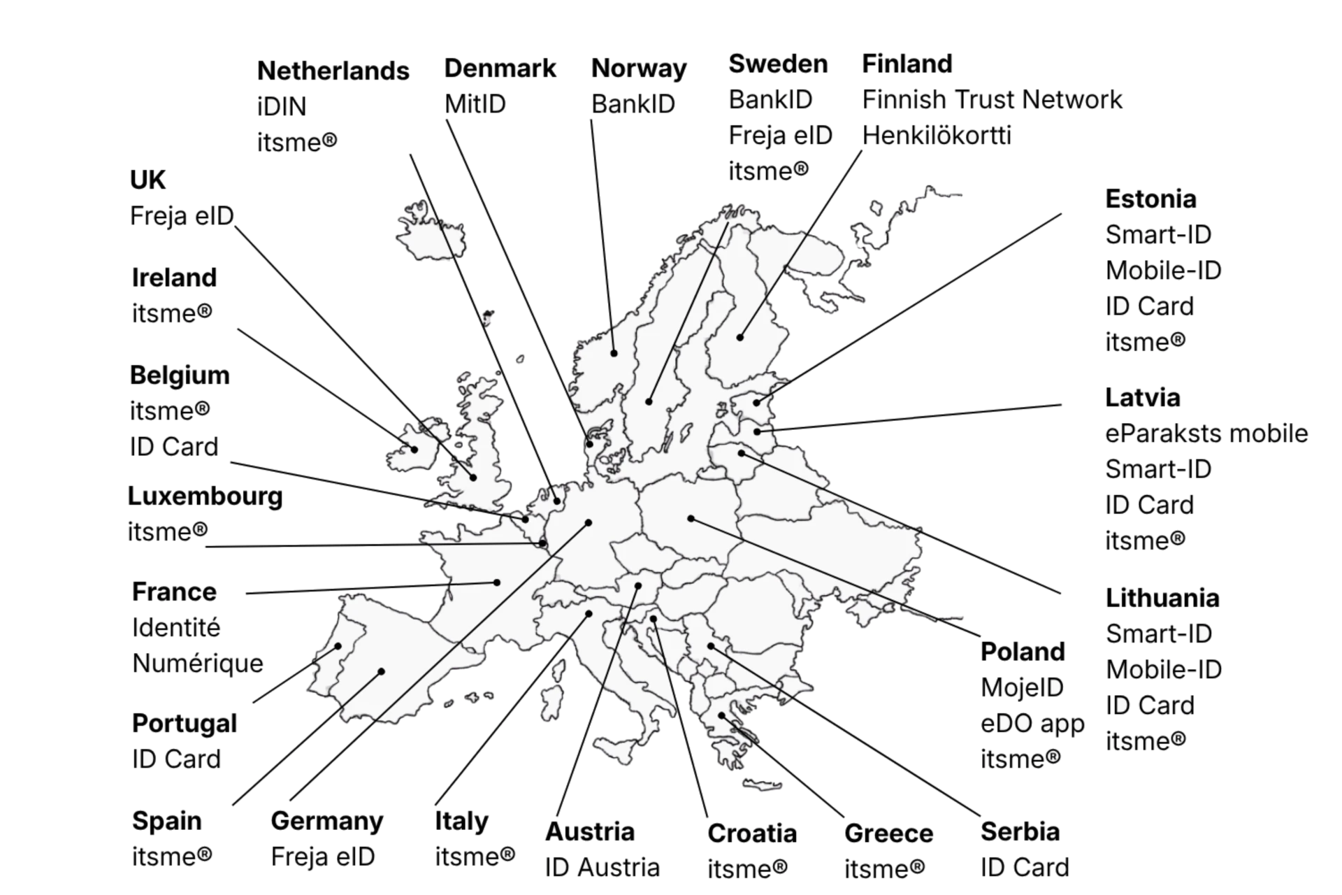 Find available methods in your country